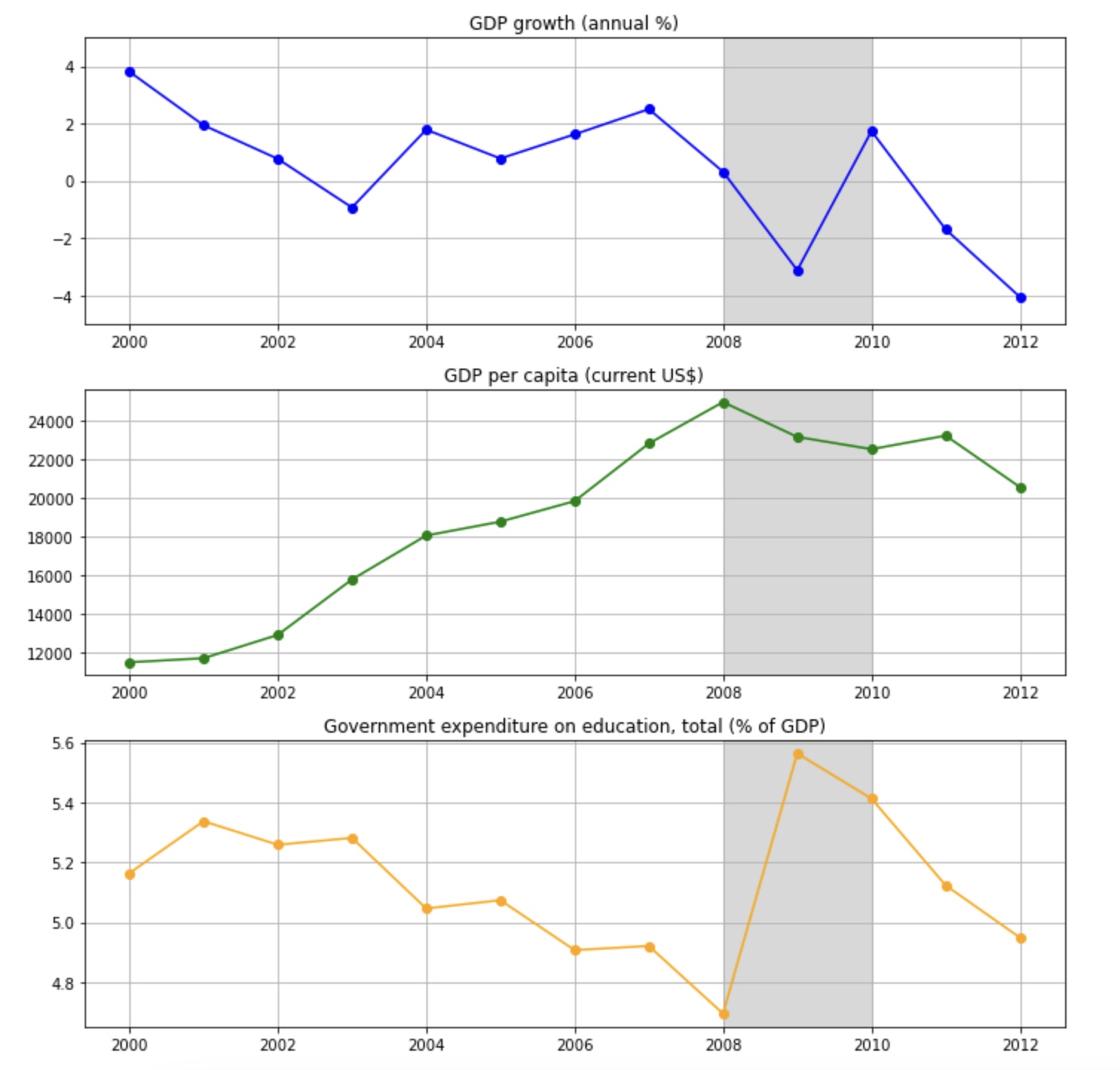 Exploring Financial Behavior and Education Project